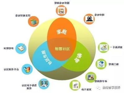 智慧社区——无处不在的物联网技术应用