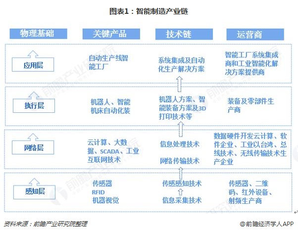 预见2019 《2019年中国智能制造产业全景图谱》（附产业布局、市场规模、发展趋势）——信息技术开发与服务